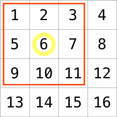 Raster aus 16 nummerierten Pixeln, 3×3-Kasten um Pixel 6